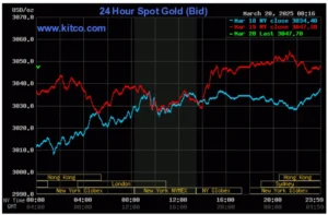 Biểu đồ giá vàng thế giới ngày 20/3. (Ảnh: kitco.com)